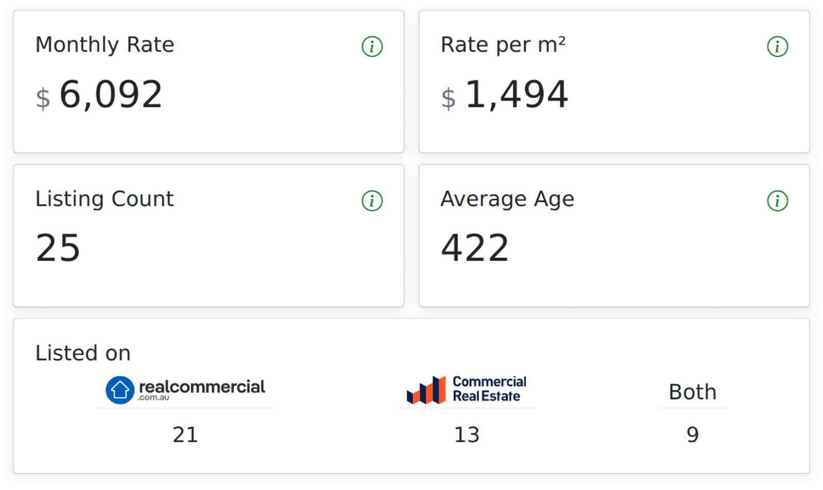 MarketBuddy Widgets including monthy rate, rate per square meter, listing counts and average time on market